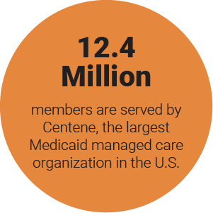 12.4 Million members are served by Centene, the largest Medicaid managed care organization in the U.S.