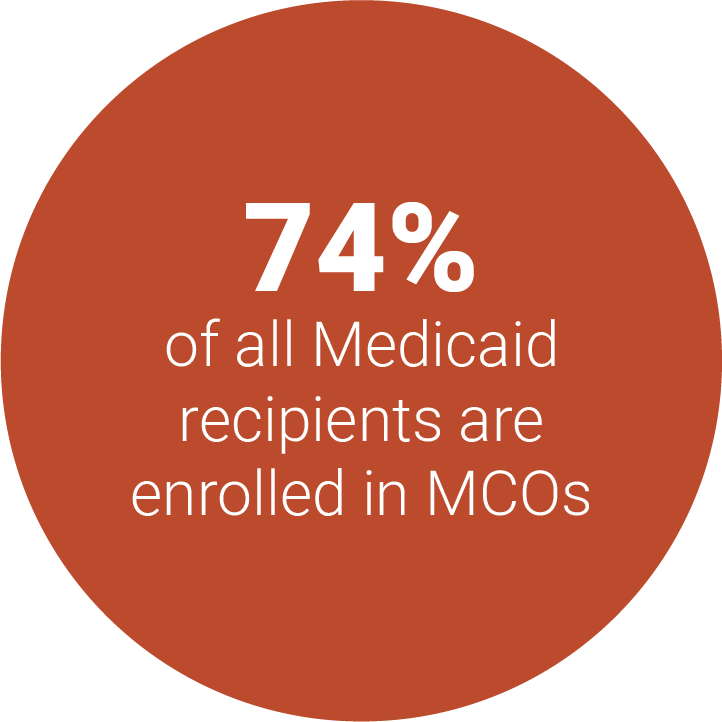 74% of all Medicaid recipients are enrolled in MCOs