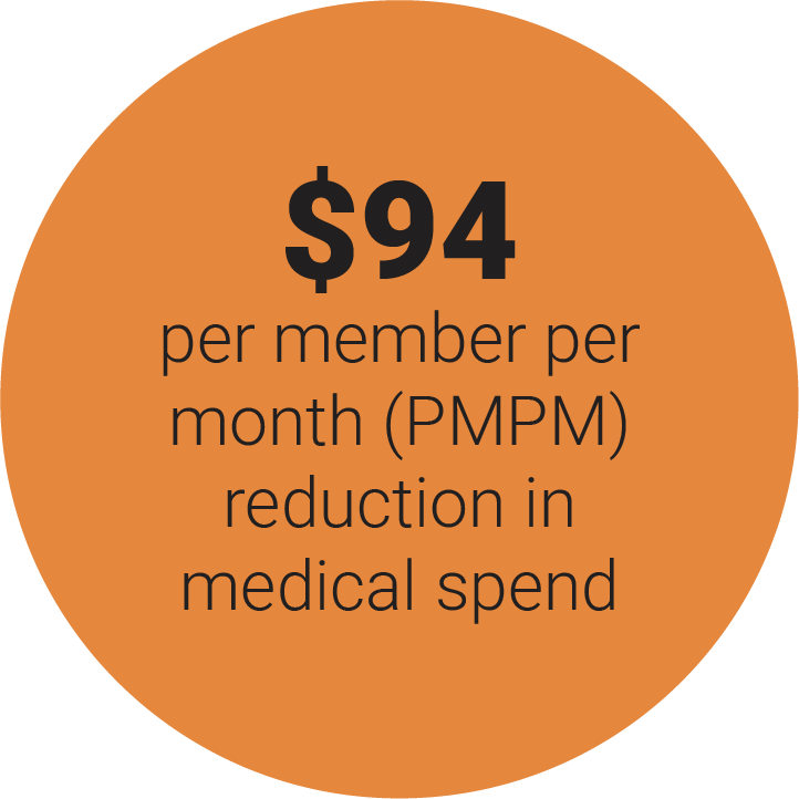 $94 per member per month (PMPM) reduction in medical spend
