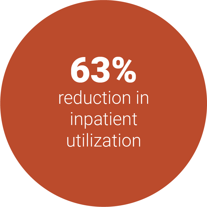 63% reduction in inpatient utilization