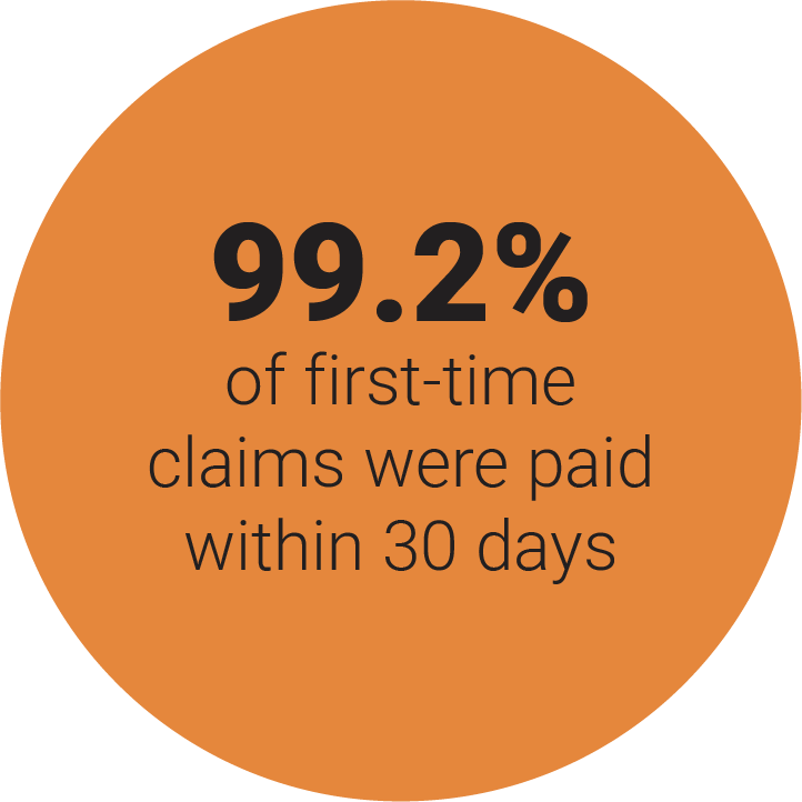 99.2% of first-time claims were paid within 30 days